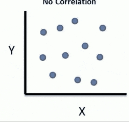 a graph showing a no correlation between two variables