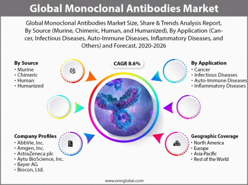 Global Monoclonal Antibodies Market GIF - Global Monoclonal Antibodies Market GIFs