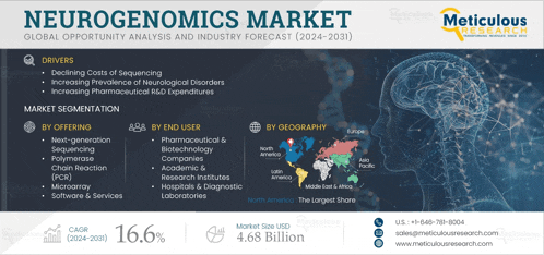a poster for the neurogenomics market shows a brain and a map