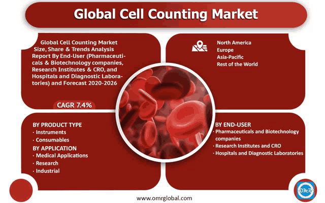 a poster titled global cell counting market shows a picture of blood cells