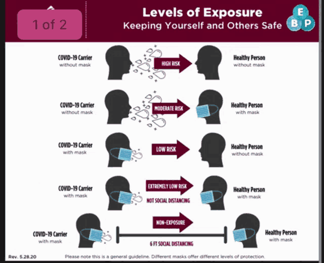 a poster showing different levels of exposure keeping yourself and others safe