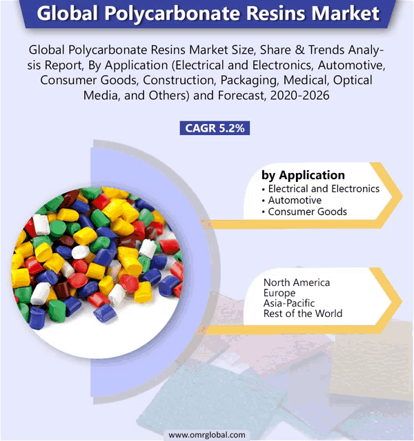an advertisement for the global polycarbonate resins market shows a pile of colorful plastic beads