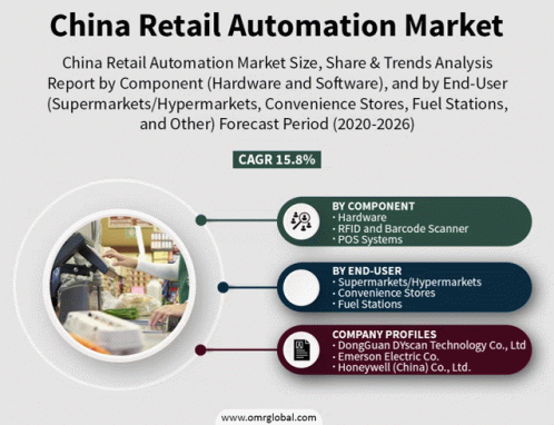 China Retail Automation Market GIF