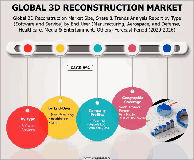 a graphic showing a global 3d reconstruction market