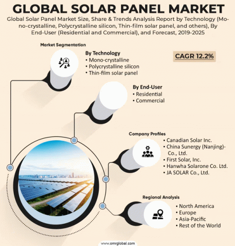 Solar Panel Market GIF - Solar Panel Market GIFs