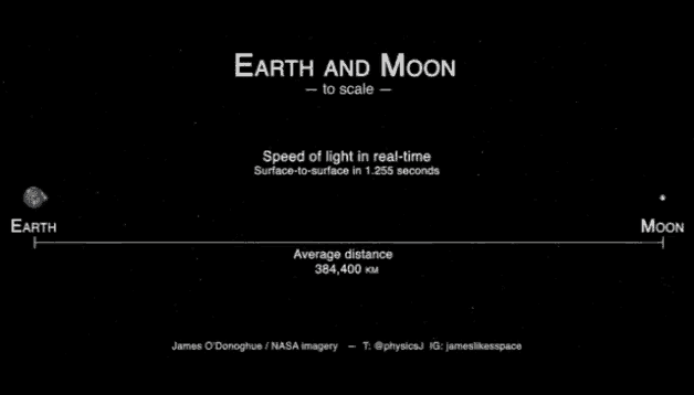 a poster showing the speed of light in real time between earth and moon