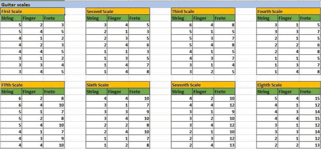 a spreadsheet showing the guitar scales for each finger .