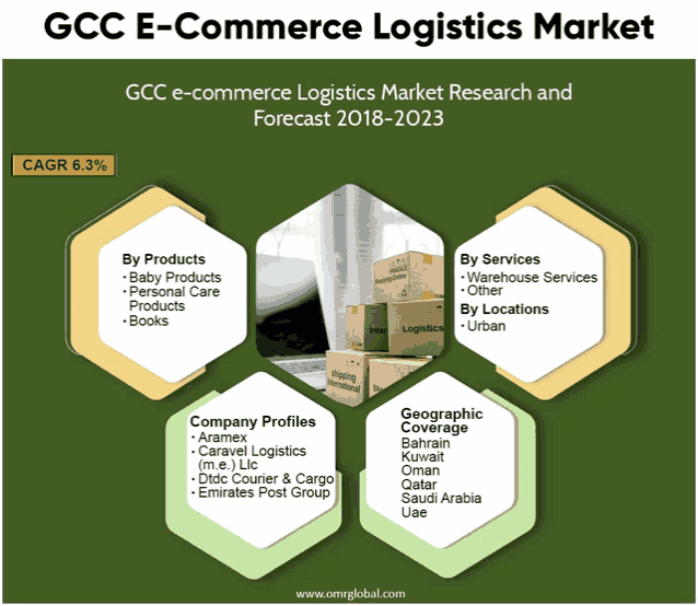 a graphic showing the gcc e-commerce logistics market research and forecast for 2018-2023