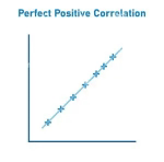 a graph showing a perfect positive correlation between two variables .