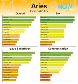 a chart showing the overall compatibility between aries and other zodiac signs