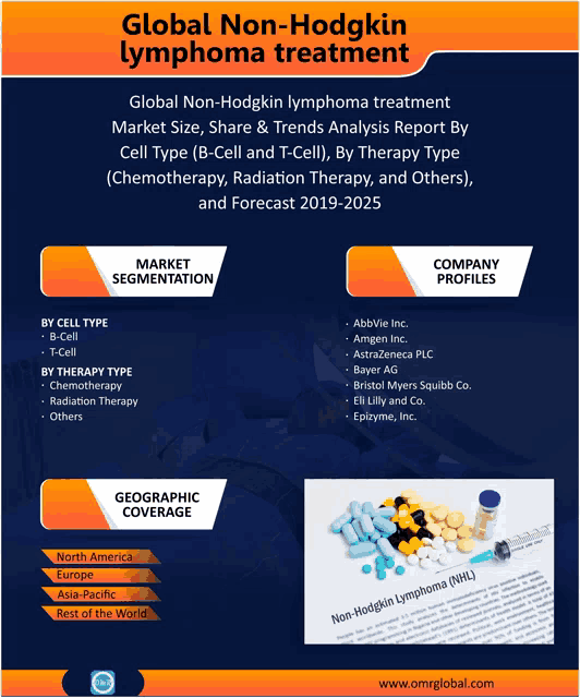 an advertisement for a global non-hodgkin lymphoma treatment
