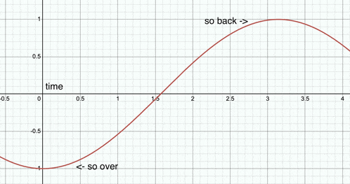a graph showing a curve that says so back and so over
