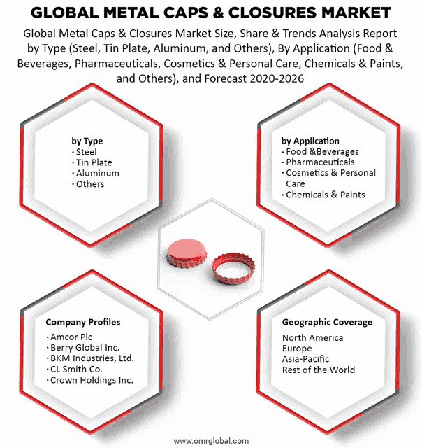 global metal caps and closures market size share & trends analysis report by type ( steel tin plate aluminum and others )