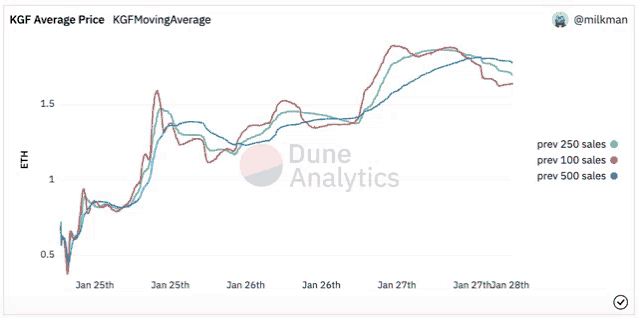 a graph showing the average price of eth from january 25th to january 27th