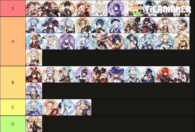 a tier list of anime characters with the letters s a b and c visible