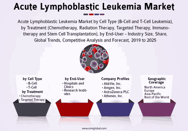 a graphic titled acute lymphoblastic leukemia market