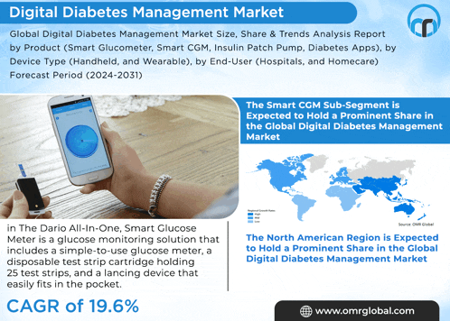 a digital diabetes management market poster shows a person holding a smart phone