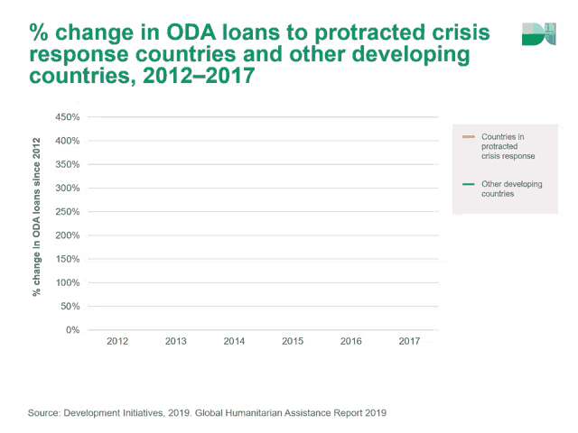a graph showing a percentage change in oda loans to protracted crisis response countries