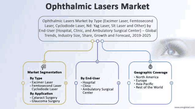 a diagram showing the ophthalmic lasers market by type and geographic coverage