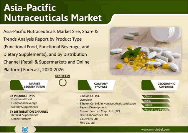 an advertisement for asia-pacific nutraceuticals market shows a bottle of pills on a table