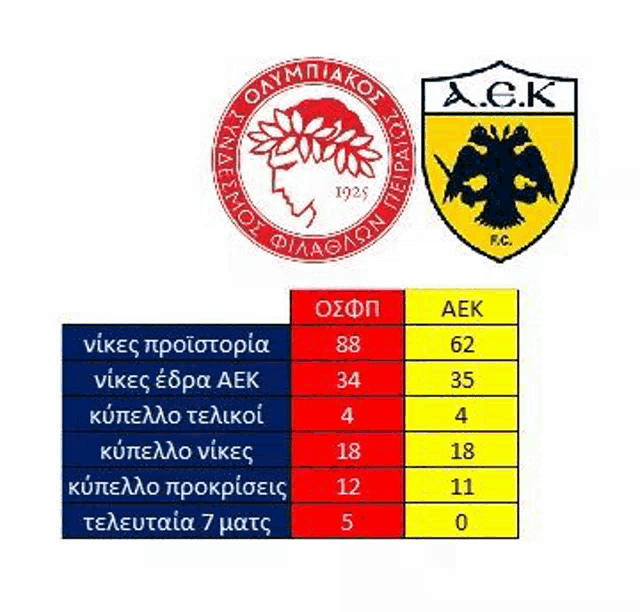 a greek soccer team , olympiakos , and aek , are playing against each other .