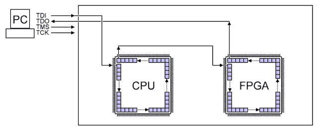 a diagram showing a cpu and an fpga connected to a pc
