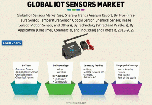Global Io T Sensors Market GIF - Global Io T Sensors Market GIFs