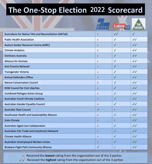 a scorecard for the 2022 one stop election