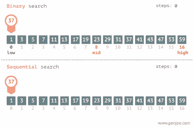 Binary Search Sequence Search GIF - Binary Search Sequence Search GIFs