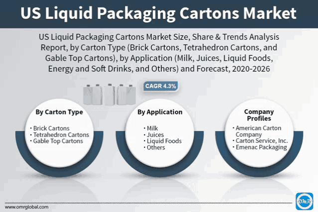 us liquid packaging cartons market size share & trends analysis report by carton type brick cartons tetrahedron cartons and gable top cartons