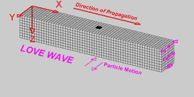 a diagram showing the direction of propagation of a wave