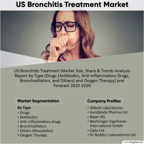 Us Bronchitis Treatment Market GIF