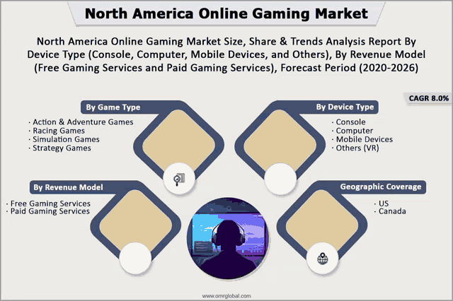 a poster titled north america online gaming market