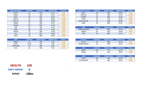 a list of weapons and their damage levels