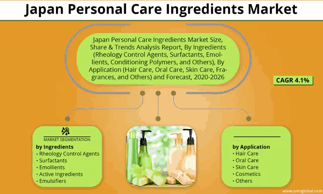 japan personal care ingredients market share & trends analysis report by ingredients rheology control agents surfacants emollients conditioning polymers and others