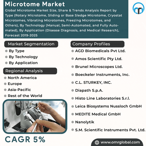 an advertisement for microtome market shows a picture of a person holding a microscope