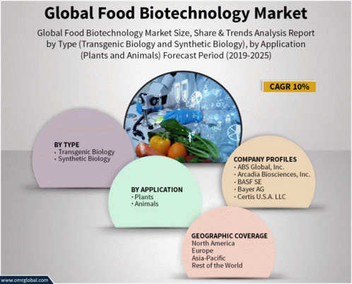 Global Food Biotechnology Market GIF - Global Food Biotechnology Market GIFs