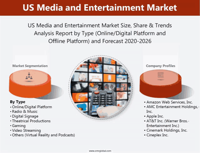 us media and entertainment market analysis report by type online / digital platform and offline platform and forecast 2020-2026