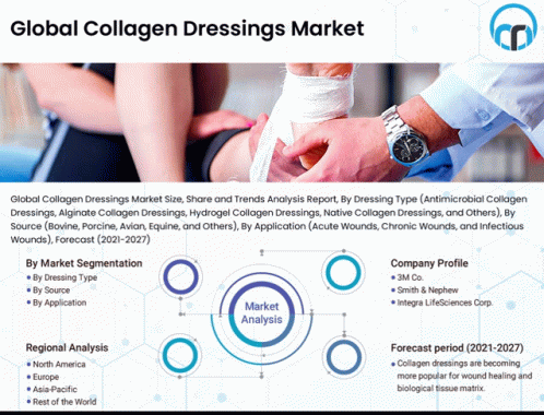 Global Collagen Dressings Market GIF