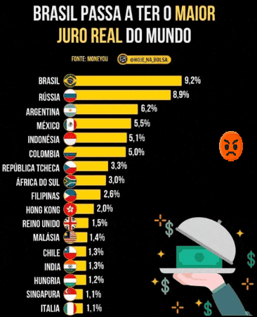 a person holding a tray with a dollar bill on it and the words brasil passa a ter o maior juro real do mundo