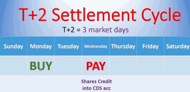 a t + 2 settlement cycle is shown on a blue and white background