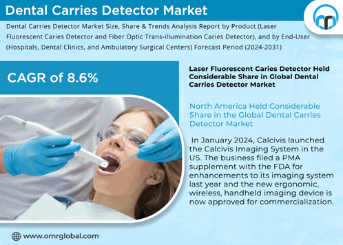 a poster for the dental carries detector market shows a woman getting her teeth examined by a dentist