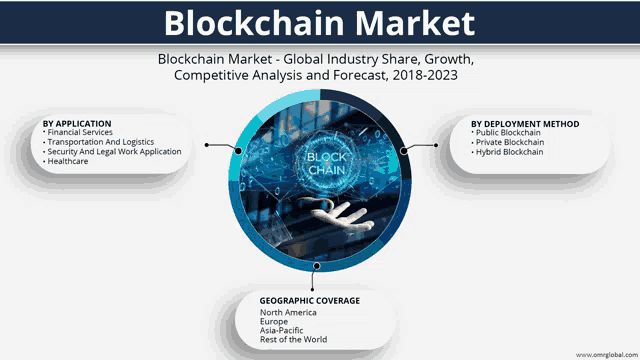 a poster for the blockchain market shows a hand holding a block chain in a circle