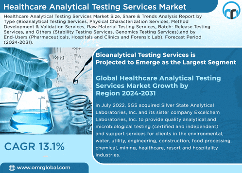 a healthcare analytical testing services market poster with a hand holding a beaker