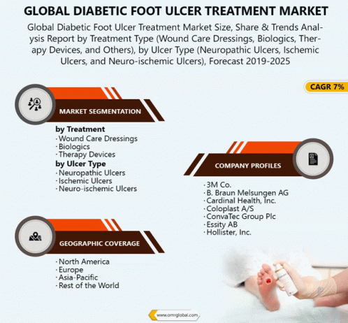 Global Diabetic Foot Ulcer Treatment Market GIF - Global Diabetic Foot Ulcer Treatment Market GIFs