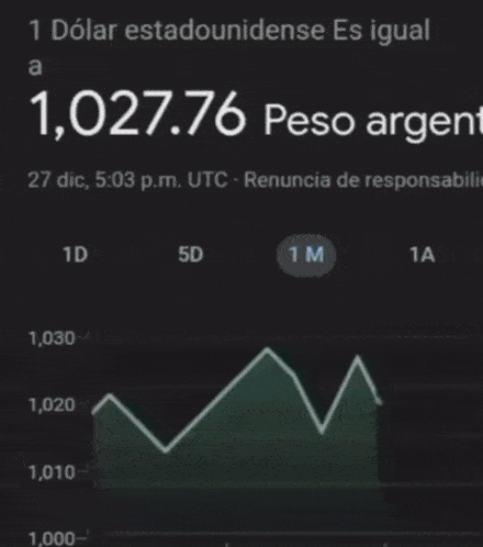 a graph shows the price of 1 dollar in peso argent