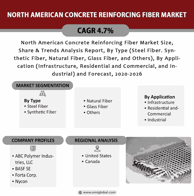 north american concrete reinforcing fiber market share & trends analysis report by type steel fiber synthetic fiber natural fiber glass fiber and others