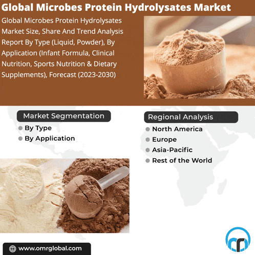 an advertisement for global microbes protein hydrolysates market shows a scoop of protein powder