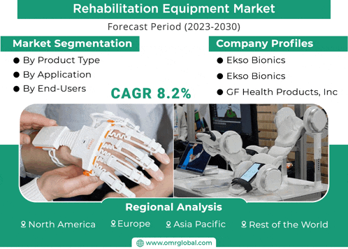 rehabilitation equipment market forecast period ( 2023-2030 ) by product type by application by end-users cagr 8.2 % regional analysis rest of the world