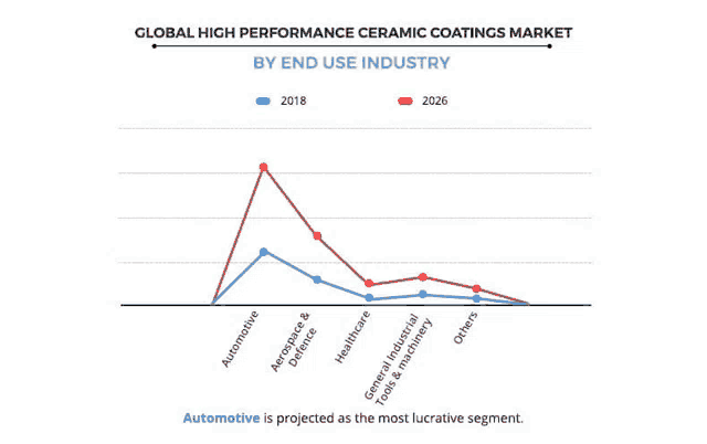 automotive is projected as the most lucrative segment in the global high performance ceramic coatings market